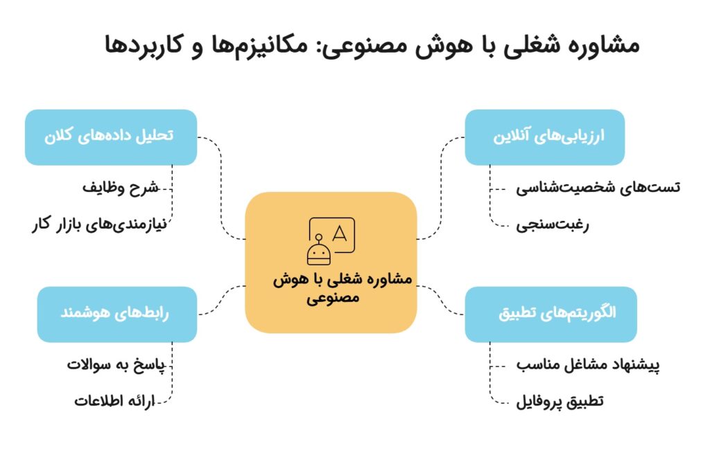اینفوگرافیک مشاوره شغلی با هوش مصنوعی
