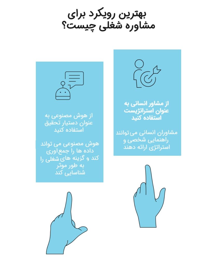 اینفوگرافیک تلفیق هوش مصنوعی و انسان برای مشاوره شغلی