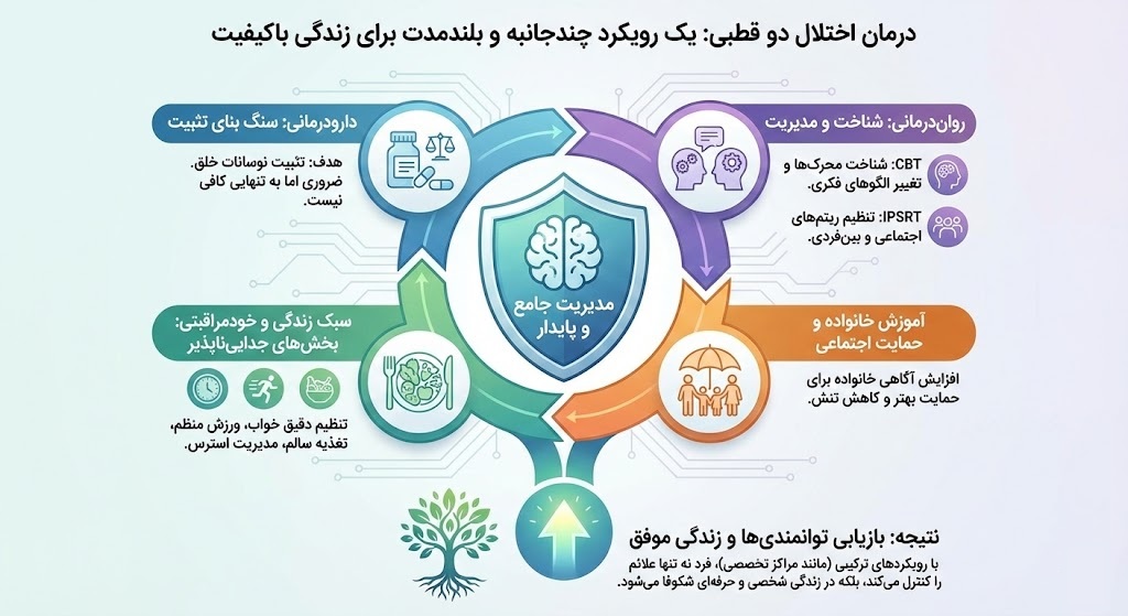 اینفوگرافیک درمان اختلال دو قطبی