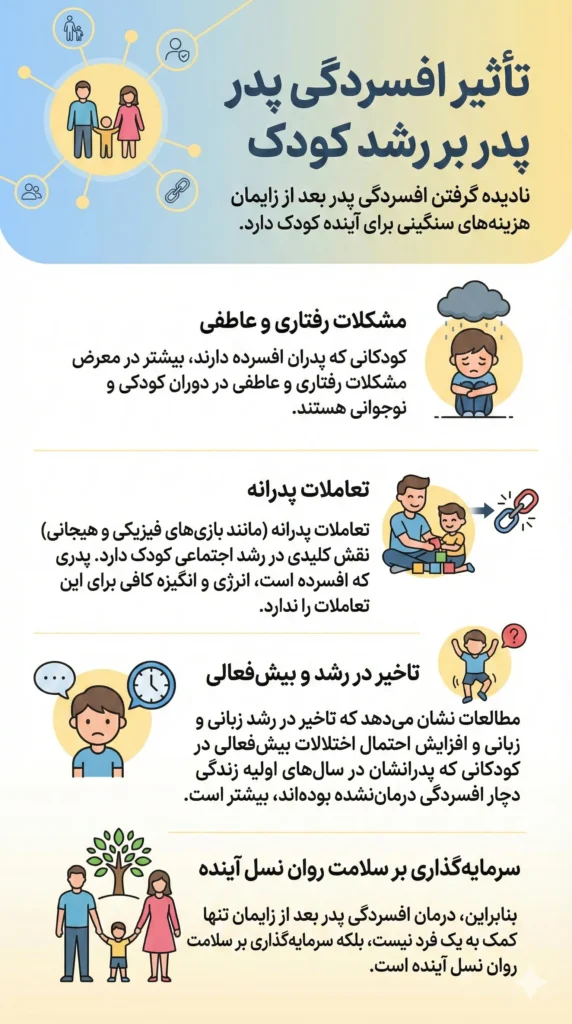 مخطط معلوماتي عن تأثير اكتئاب الأب على نمو الطفل